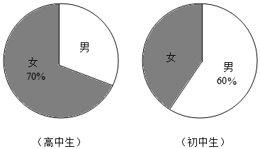 為了解學生的學習情況,用分層抽樣的方法從該校學生中抽取一個容量為