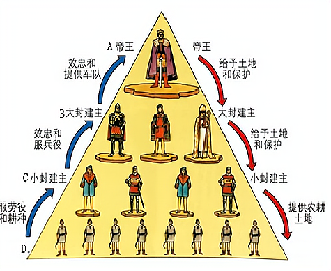 西周金字塔等级制度图图片