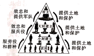西周金字塔等级制度图图片