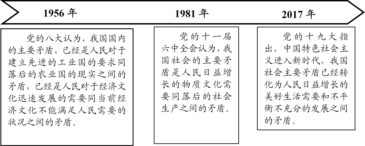 (1)党在不同历史时期对我国社会主要矛盾有不同的判断