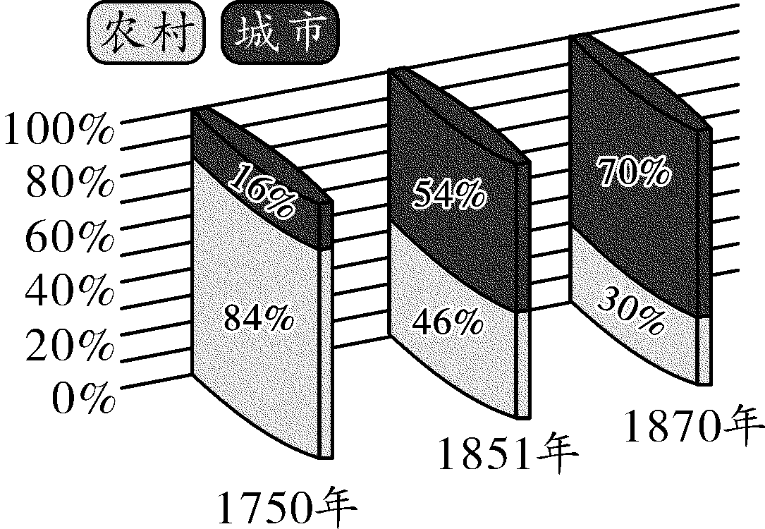 下圖是1750—1870年英國城市人口與農村人口的比例變化示意圖.