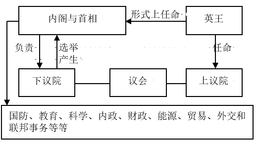 英国政府的组织结构图图片