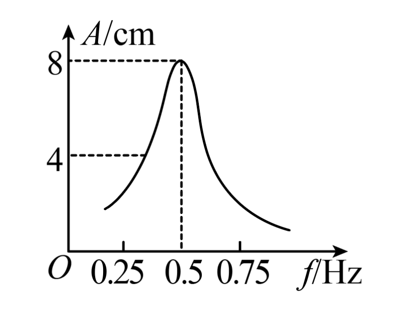 如图所示为一个单摆在地面上做受迫振动的共振曲线(振幅 a与驱动力