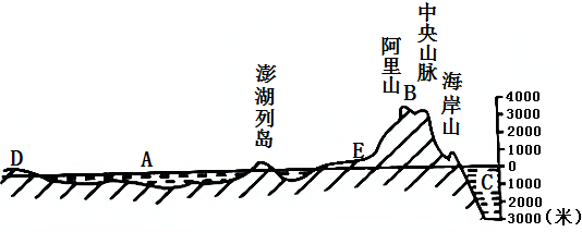 臺灣自古以來就是中國的神聖領土圖為臺灣省略圖和沿北迴歸線臺灣省