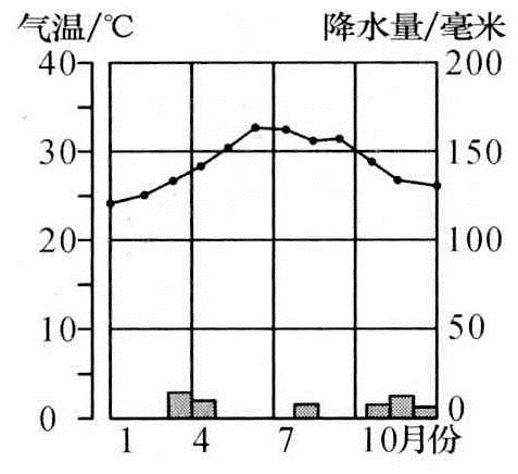 读麦地那多年平均各月气温和降水量图,完成下列小题