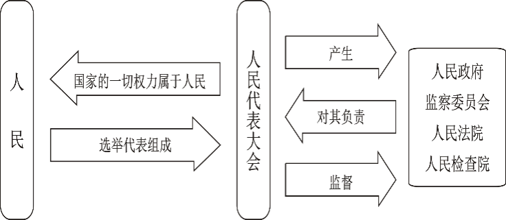 閱讀圖表對於人民與國家權力機關之間的關係下列說法正確的是