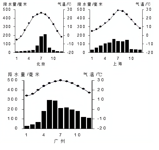 读北京上海广州三城市气候资料图根据所学地理知识完成下列问题