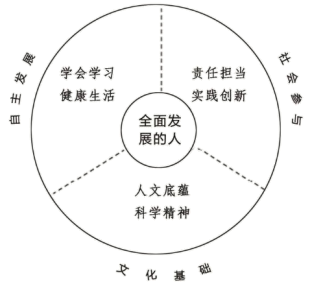 下面是中国学生发展核心素养总体框架图请用文字表述该图的内容