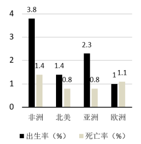 【小題1】圖中各大洲人口自然增長率正確的是()a.非洲3.8%b.北美洲0.