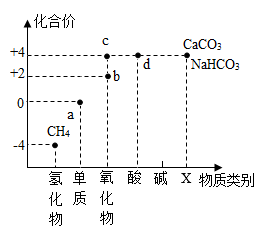 ax表示的物质类别是盐bch4中氢元素的化合价是 1价c