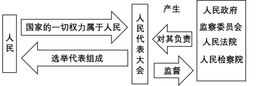 國家權力機關產生行政機