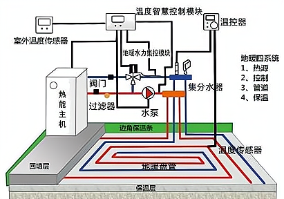 地暖系统的示意图,其工作原理是往地板下铺设的地暖盘管通入循环热水