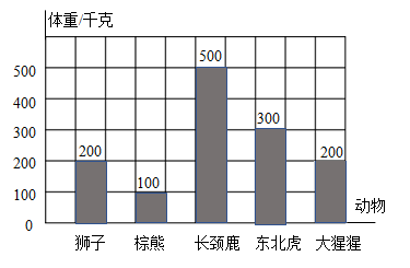 东北虎数量变化统计图图片