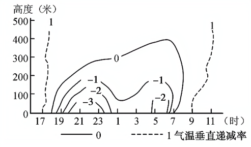 11時—16時200【小題2】發生大氣逆溫現象的最大高度約為()a.100米b.