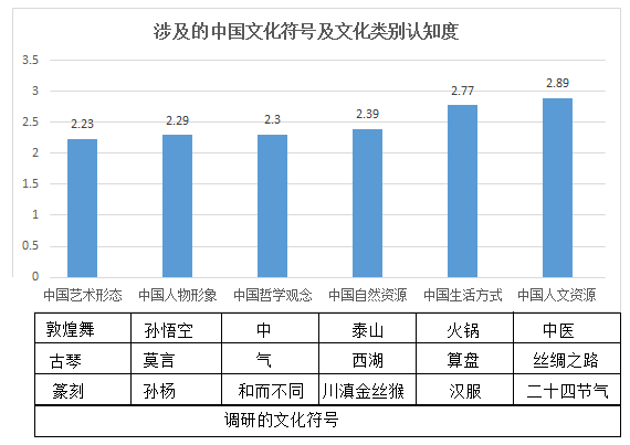 为了解不同国家民众对于中国文化的整体认知程度,北京师范大学文化