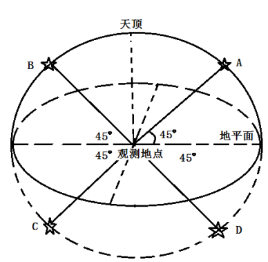 太陽高度數值恰好等於該校所在地觀測的北極星仰角(如下圖所示)