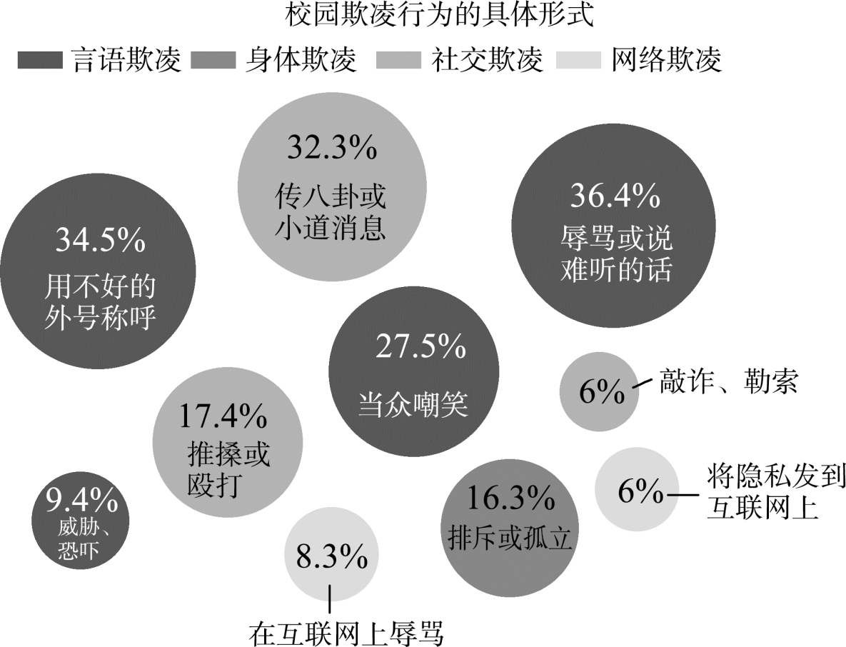 校园暴力表现形式图片