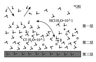 下圖為少量hcl氣體分子在253k冰表面吸附和溶解過程的示意圖