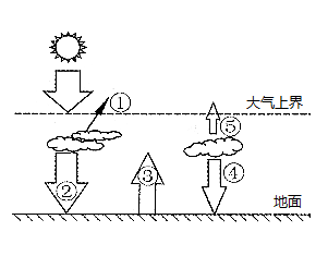 地球受热过程示意图图片