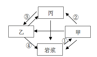 岩漿2.導致