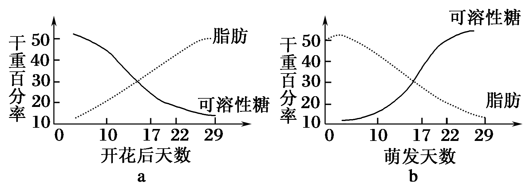 下图所示是油菜种子在发育和萌发过程中,糖类和脂肪的变化曲线