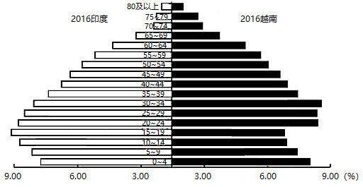 下圖為2016年印度和2016年越南人口結構圖完成下面小題