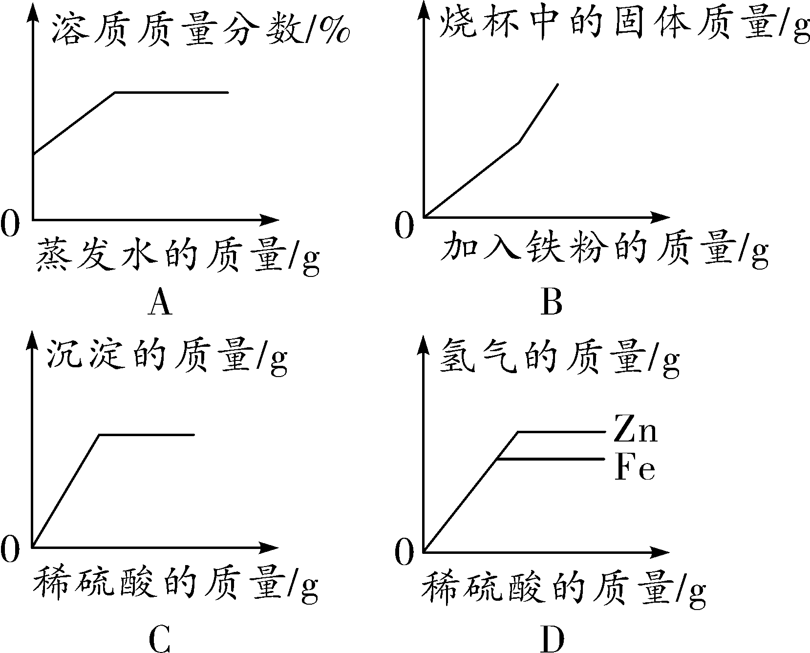 如图所示的四个图像分别对应四种过程其中正确的是