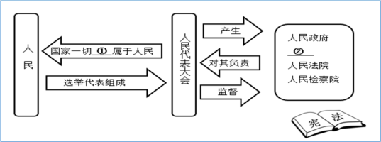 在憲法組織國家機構主題的思維導圖中①②依次應填入的內容是