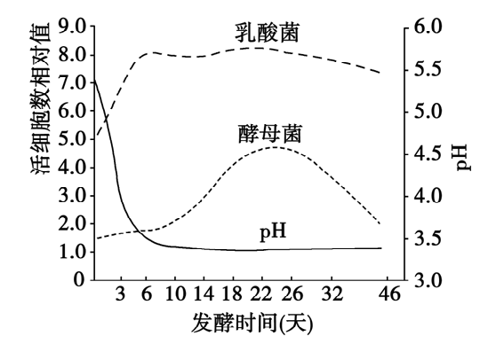 腌制品亚硝酸盐变化图图片