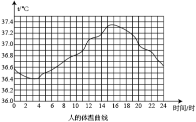 下图是一个健康人一天的体温曲线图从这幅图中可知