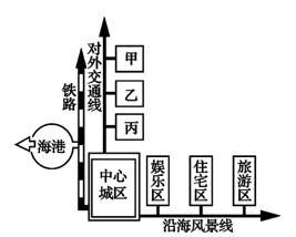 下圖為某城市縮略圖不同陰影代表不同的功能區該城市人口增長率始終為