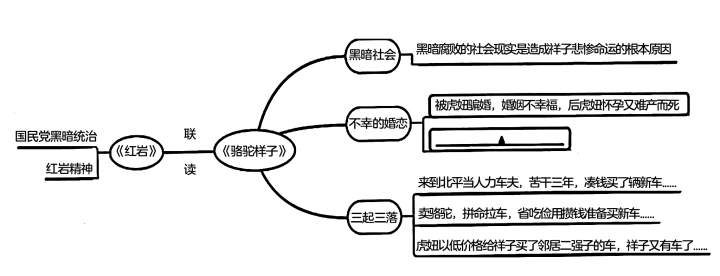 小靈試用思維導圖和聯讀的方法梳理駱駝祥子請聯繫名著內容將上圖空缺