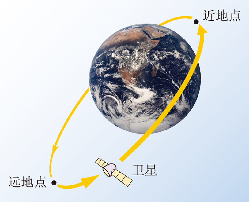 守恒.卫星从近地点向远地点运动时,它的 ______增大.