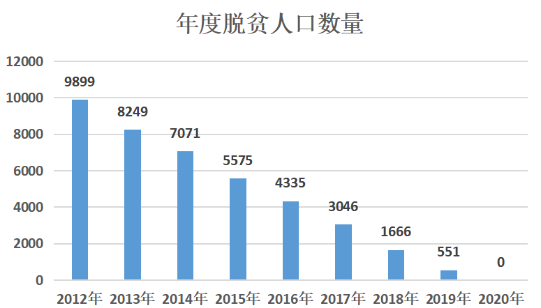 下图所示是我国脱贫攻坚战以来中国农村贫困人口变化情况