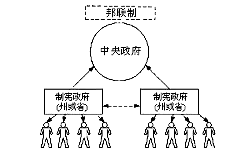 各具特色的國家 國家的結構形式 主權統一與政權分層 中央與地方的