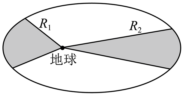 有近地點和遠地點,由開普勒定律可知衛星在遠地點運動速率比近地點