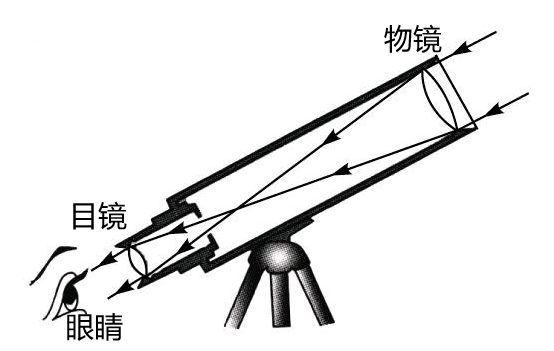 望远镜成像示意图,来自远处的光经过物镜与目镜时,发生的光学现象是