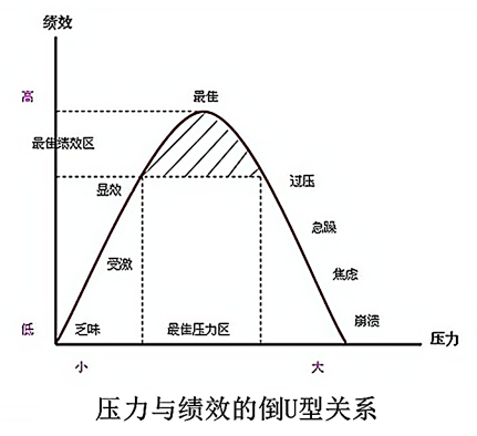 下图表示的是压力与绩效的倒u关系,它对我们进行压力管理的启示是