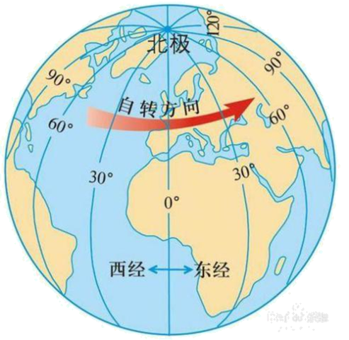 地球自转侧视图并标出图片