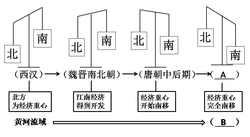 中国古代社会经济的发展成就突出阅读材料,回答问题