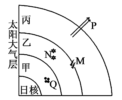 下图为太阳圈层结构示意图甲乙丙表示不同的太阳大气层字母表示不同的