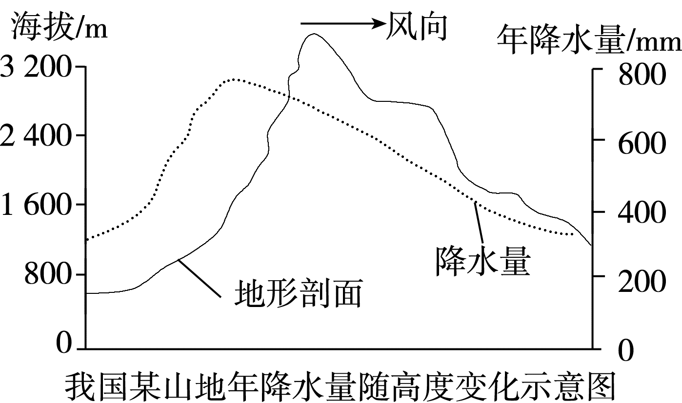 图是我国某山地年降水量随高度变化示意图.