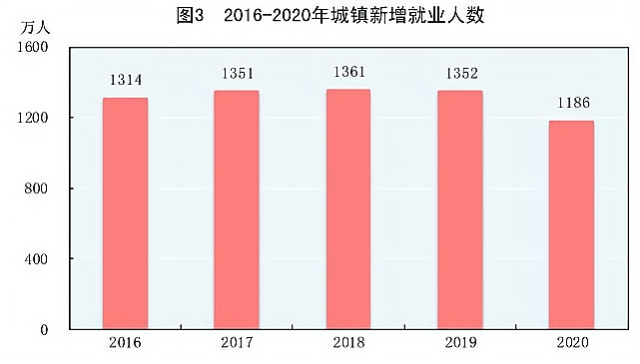 据统计2019年高校毕业生达到834万人创近十年来新高