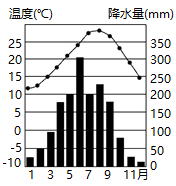 熱帶季風氣候c.溫帶大陸性氣候d.