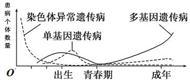 圖示表明,早期胎兒不含多基因遺傳病的致病基因d.