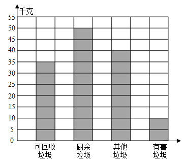 垃圾统计图图片