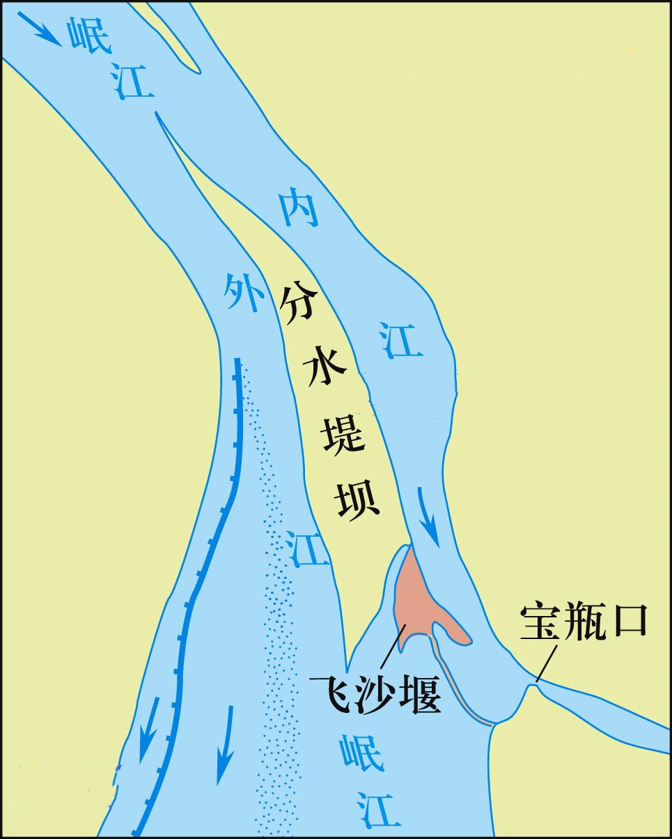 都江堰水利系统(如示意图)从设计建造之初到近代时期的2200多年历程中