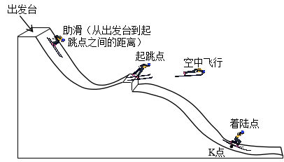 其中大跳台项目的距离分计分方法如下:运动员的飞行距离正好达到k点