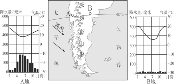 下列既屬於北溫帶又屬於低緯度的是