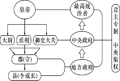 材料三:秦朝的政治建制示意图(2)材料二描述的是西周实行的什么制度?